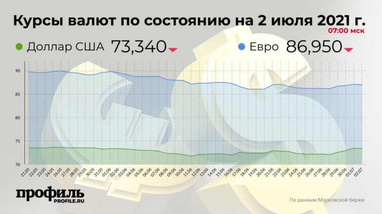 Доллар подешевел до 73,34 рубля