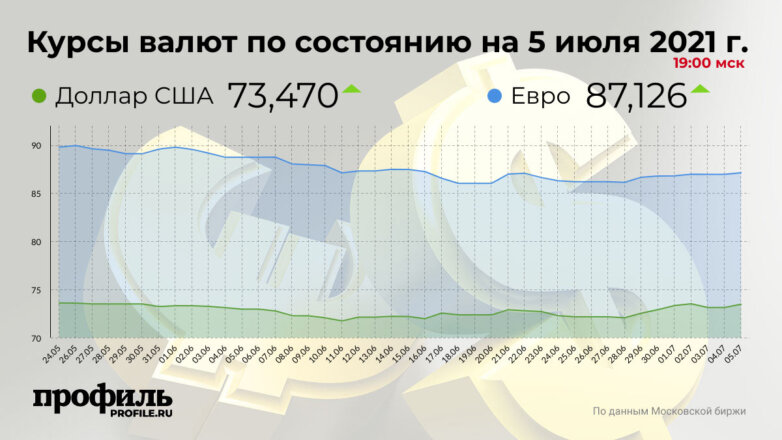 Доллар подорожал до 73,47 рубля, индекс Мосбиржи обновил максимум