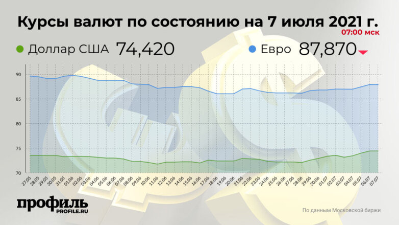 Курс доллара остался на уровне 74,42 рубля