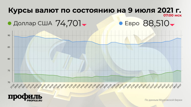 Курс доллара снизился до 74,7 рубля