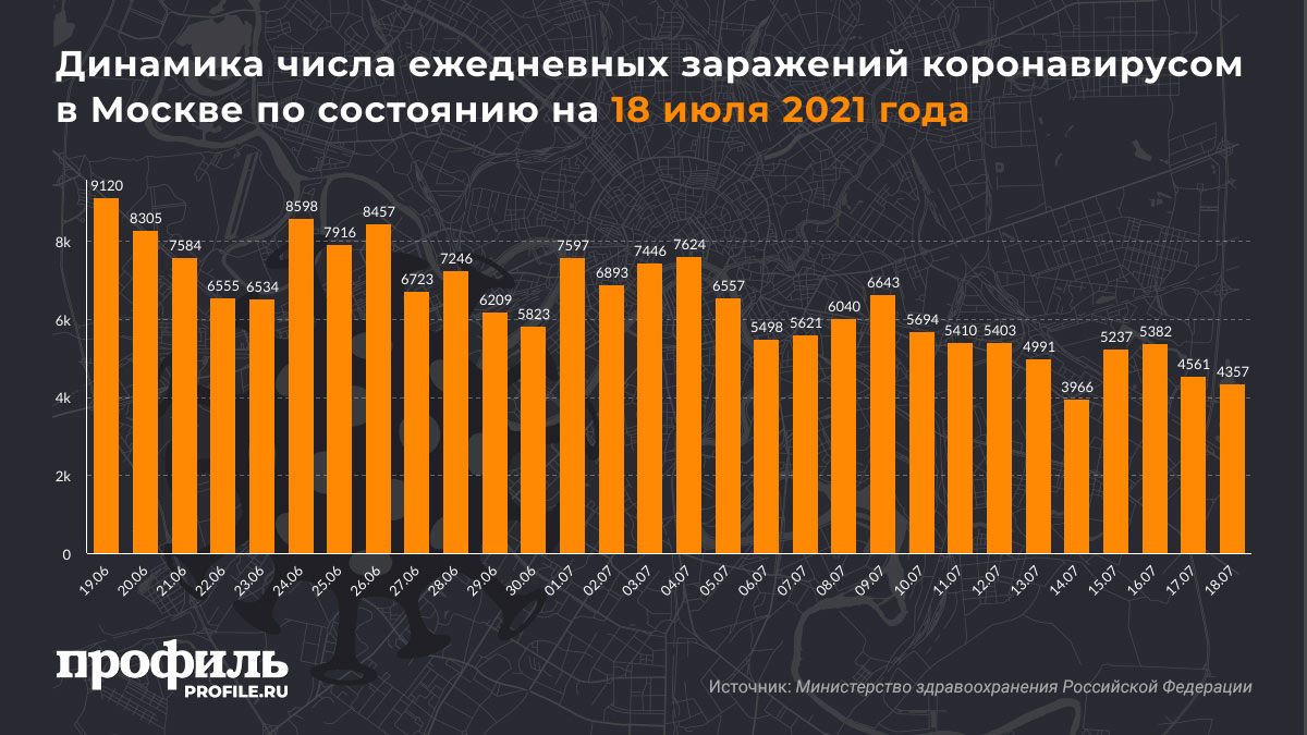 Динамика числа ежедневных заражений коронавирусом в Москве по состоянию на 18 июля 2021 года