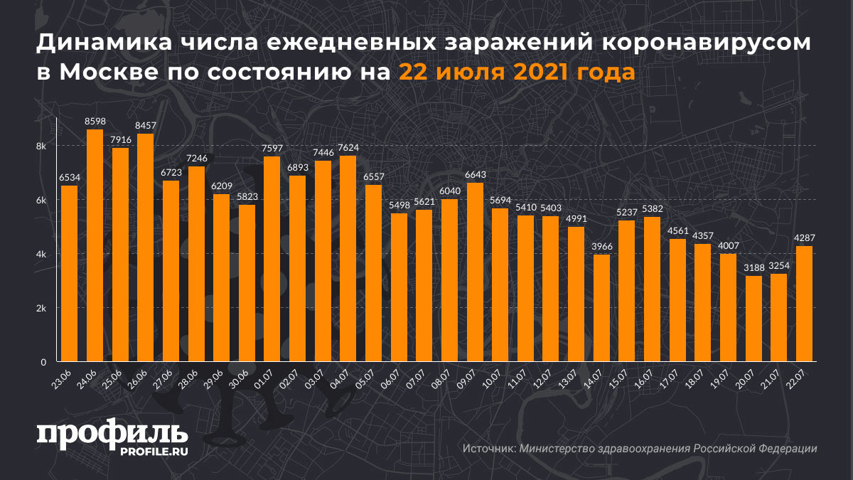 Динамика числа ежедневных заражений коронавирусом в Москве по состоянию на 22 июля 2021 года