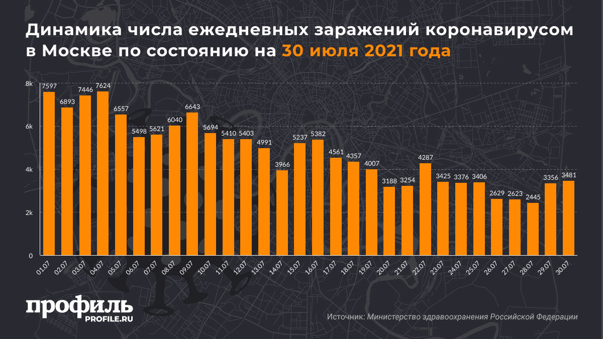Динамика числа ежедневных заражений коронавирусом в Москве по состоянию на 30 июля 2021 года