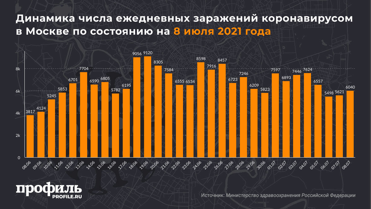 Динамика числа ежедневных заражений коронавирусом в Москве по состоянию на 8 июля 2021 года