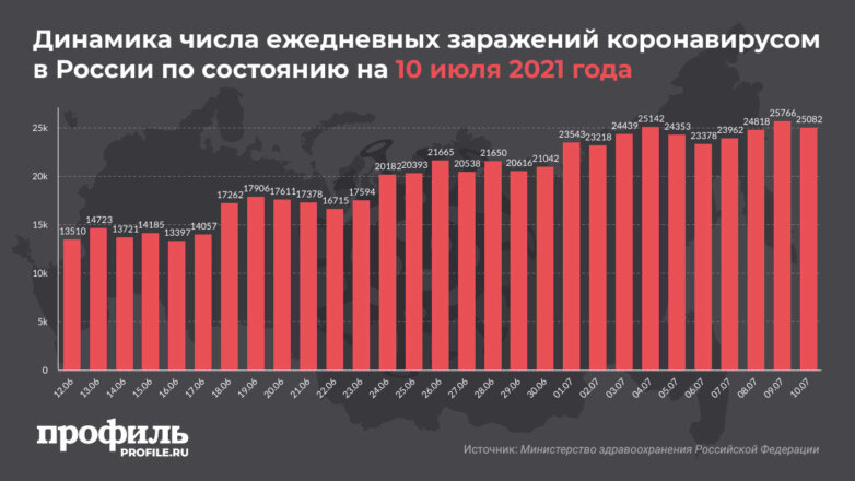 Динамика числа ежедневных заражений коронавирусом в России по состоянию на 10 июля 2021 года