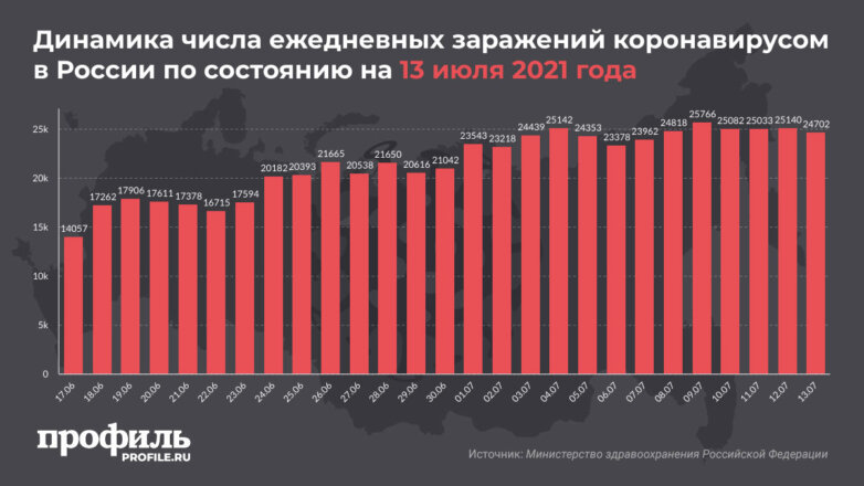 Динамика числа ежедневных заражений коронавирусом в России по состоянию на 13 июля 2021 года