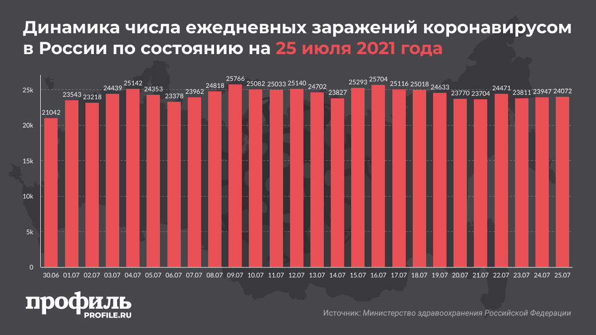 Динамика числа ежедневных заражений коронавирусом в России по состоянию на 25 июля 2021 года