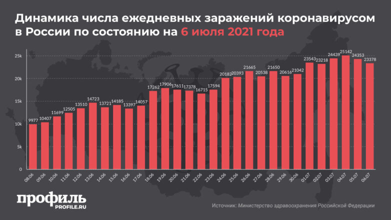Динамика числа ежедневных заражений коронавирусом в России по состоянию на 6 июля 2021 года