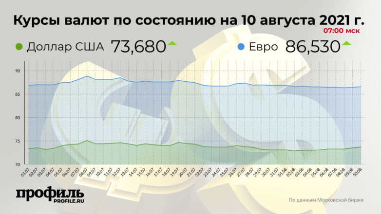Курс доллара вырос до 73,68 рубля