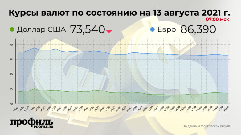 Доллар подешевел до 73,54 рубля на открытии торгов