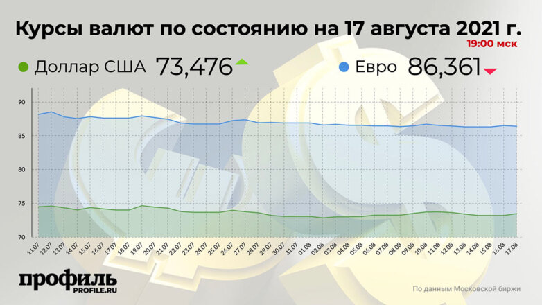 Курсы валют по состоянию на 17 августа 2021 г. 19:00 мск