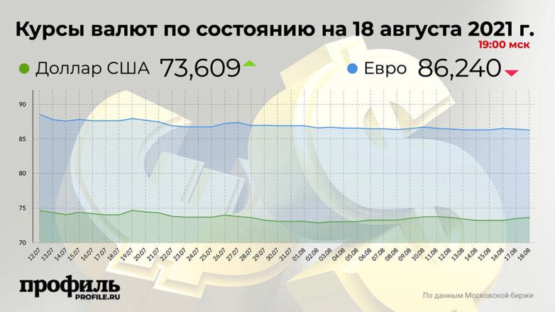 Курсы валют по состоянию на 18 августа 2021 г. 19:00 мск