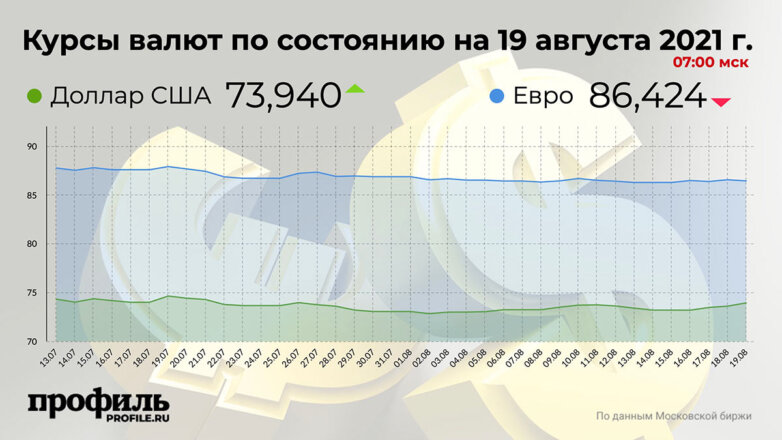 Курс доллара вырос до 73,9 рубля