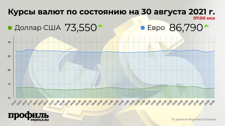 Курс доллара вырос до 73,55 рубля