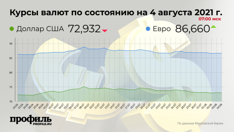 Курс доллара снизился до 72,93 рубля