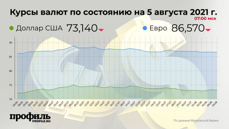 Рубль подорожал относительно доллара и евро на открытии торгов Московской биржи