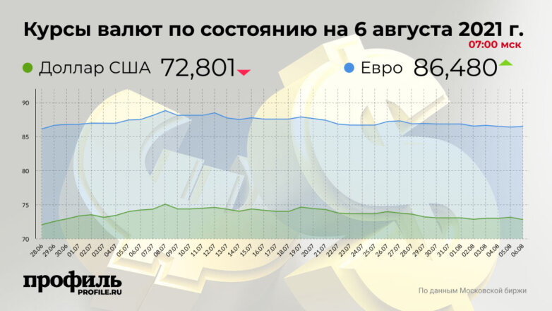 Курс доллара снизился до 72,8 рубля