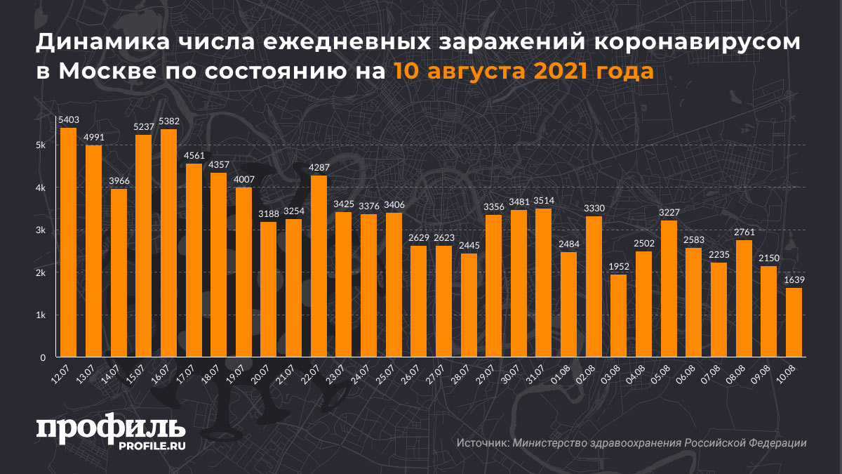 Динамика числа ежедневных заражений коронавирусом в Москве по состоянию на 10 августа 2021 года