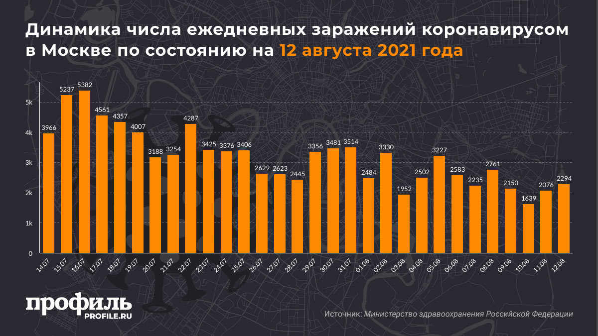 Динамика числа ежедневных заражений коронавирусом в Москве по состоянию на 12 августа 2021 года