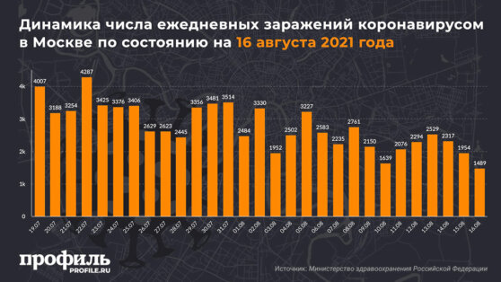 Динамика числа ежедневных заражений коронавирусом в Москве по состоянию на 16 августа 2021 года
