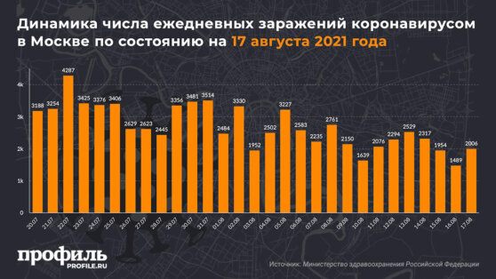 Динамика числа ежедневных заражений коронавирусом в Москве по состоянию на 17 августа 2021 года