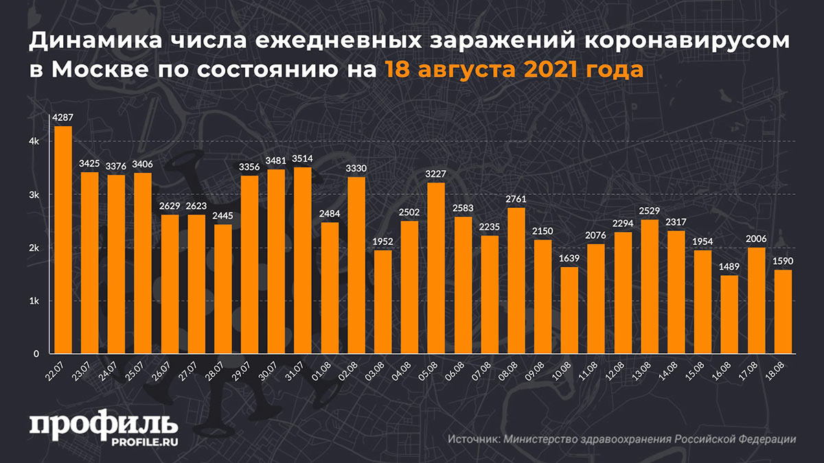 Динамика числа ежедневных заражений коронавирусом в Москве по состоянию на 18 августа 2021 года