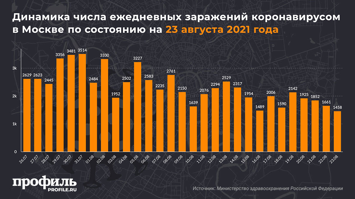 Динамика числа ежедневных заражений коронавирусом в Москве по состоянию на 23 августа 2021 года