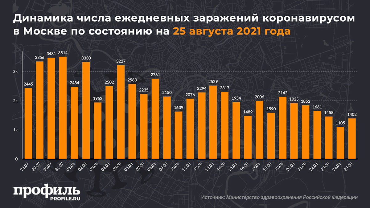 Динамика числа ежедневных заражений коронавирусом в Москве по состоянию на 25 августа 2021 года