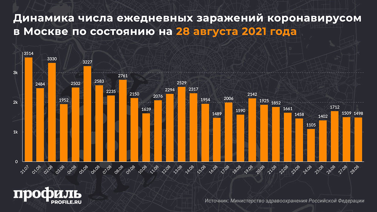 Динамика числа ежедневных заражений коронавирусом в Москве по состоянию на 28 августа 2021 года