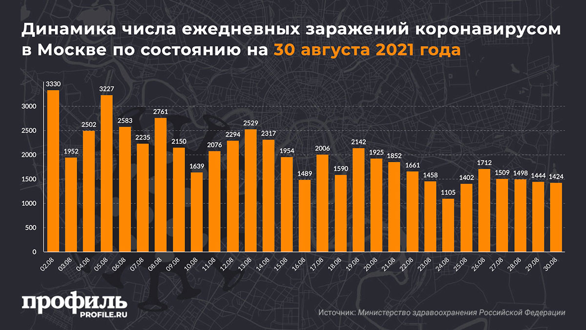 Динамика числа ежедневных заражений коронавирусом в Москве по состоянию на 30 августа 2021 года