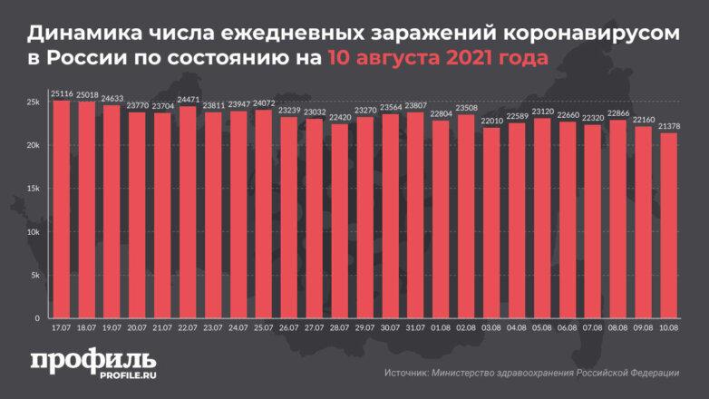 Динамика числа ежедневных заражений коронавирусом в России по состоянию на 10 августа 2021 года