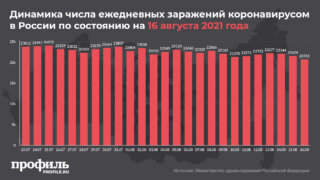 В России впервые с 29 июня выявили менее 21 тысячи новых случаев COVID-19 за сутки