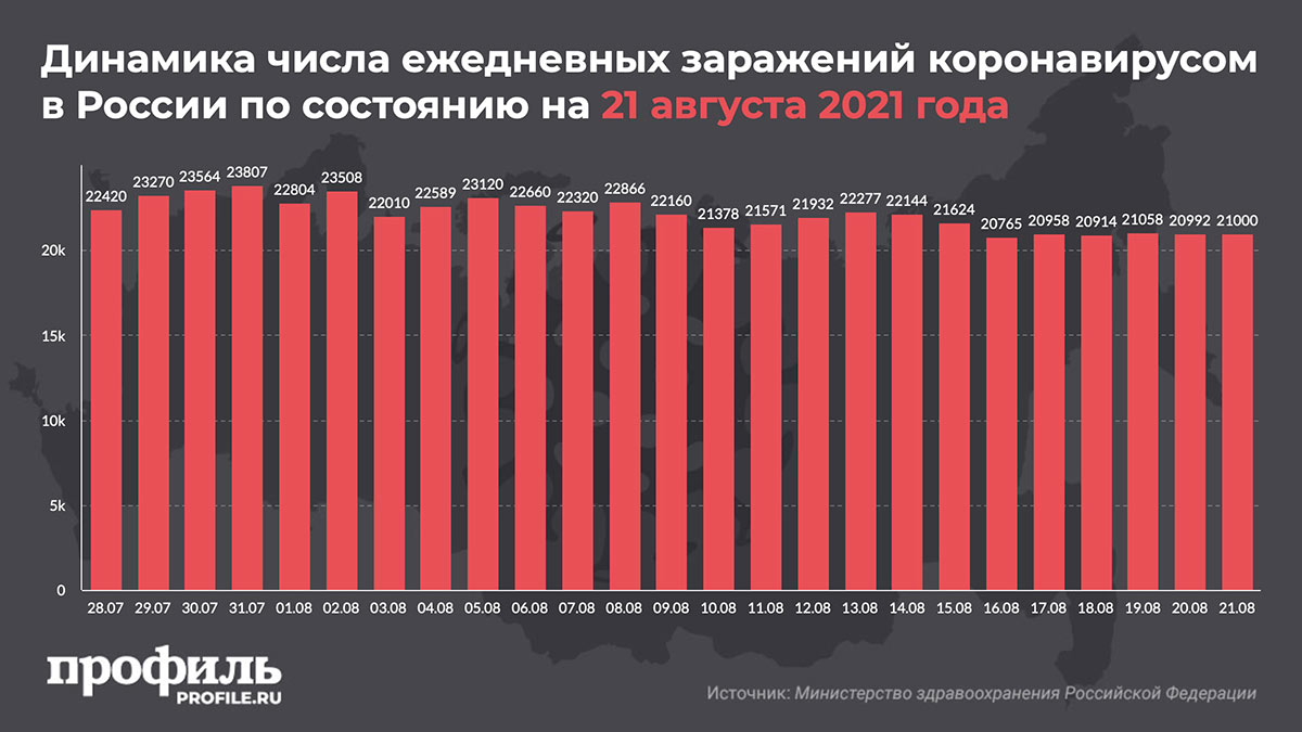 Динамика числа ежедневных заражений коронавирусом в России по состоянию на 21 августа 2021 года