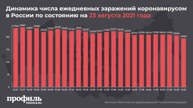 Динамика числа ежедневных заражений коронавирусом в России по состоянию на 23 августа 2021 года