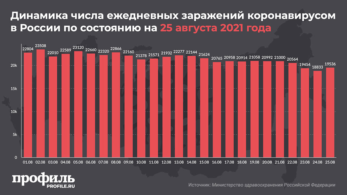 Динамика числа ежедневных заражений коронавирусом в России по состоянию на 25 августа 2021 года