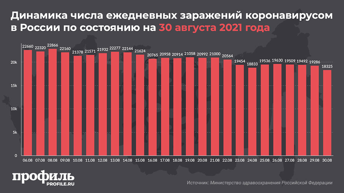 Динамика числа ежедневных заражений коронавирусом в России по состоянию на 30 августа 2021 года