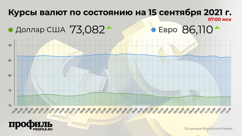 Курс доллара вырос до 73,08 рубля