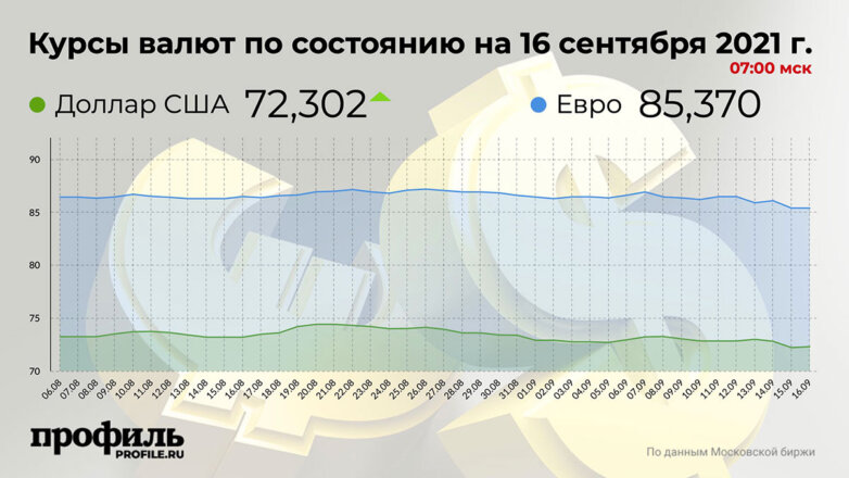 Курс доллара вырос до 72,3 рубля