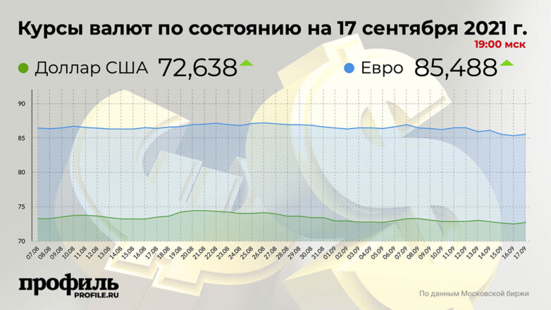 Курсы валют по состоянию на 17 сентября 2021 г. 19:00 мск