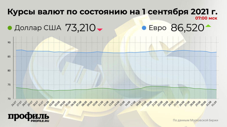 Курс доллара снизился до 73,21 рубля
