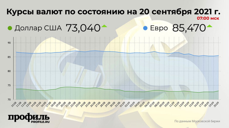 Курс доллара вырос до 73,04 рубля