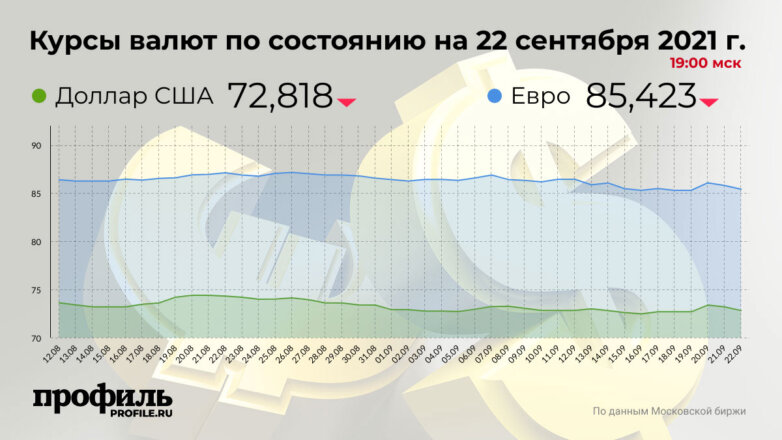 Курсы валют по состоянию на 22 сентября 2021 г. 19:00 мск