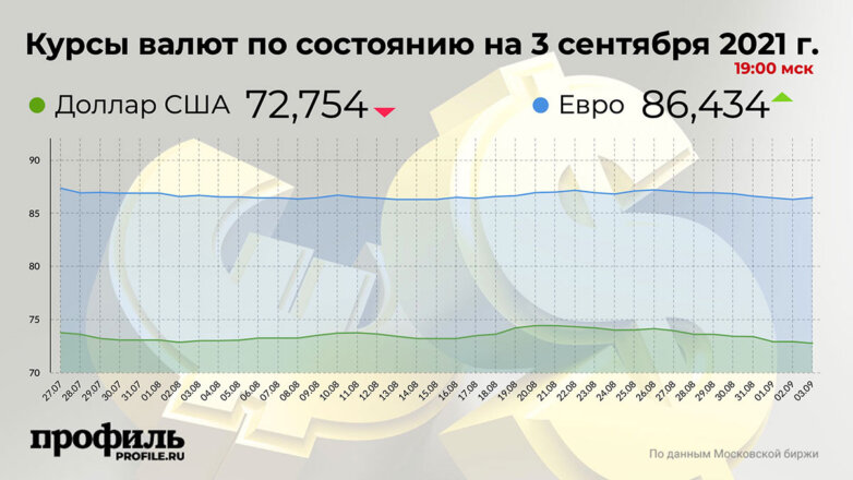 Курс доллара упал до 72,75 рубля