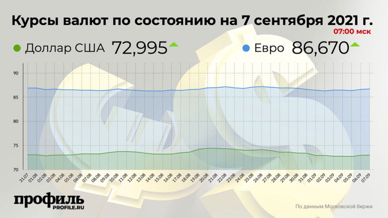 Курс доллара вырос до 72,9 рубля