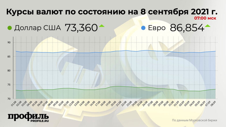 Курс доллара вырос до 73,36 рубля