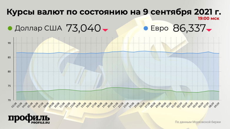 Средний курс доллара США на закрытии торгов составил 73,04 рубля