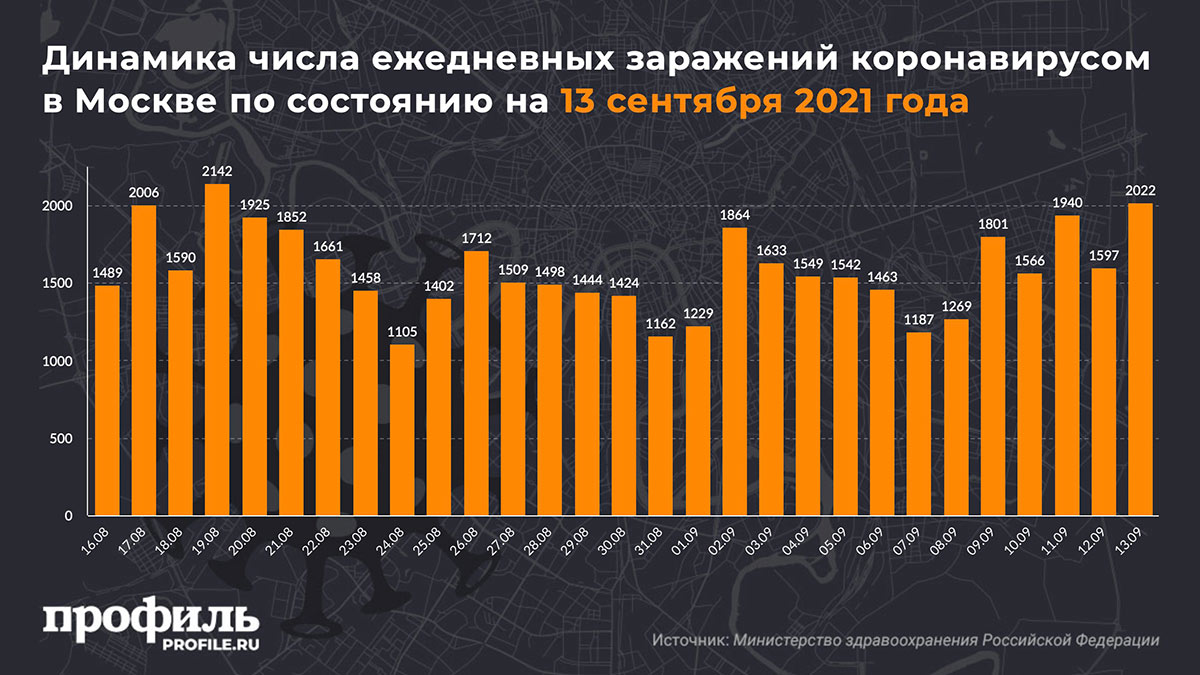 Динамика числа ежедневных заражений коронавирусом в Москве по состоянию на 13 сентября 2021 года