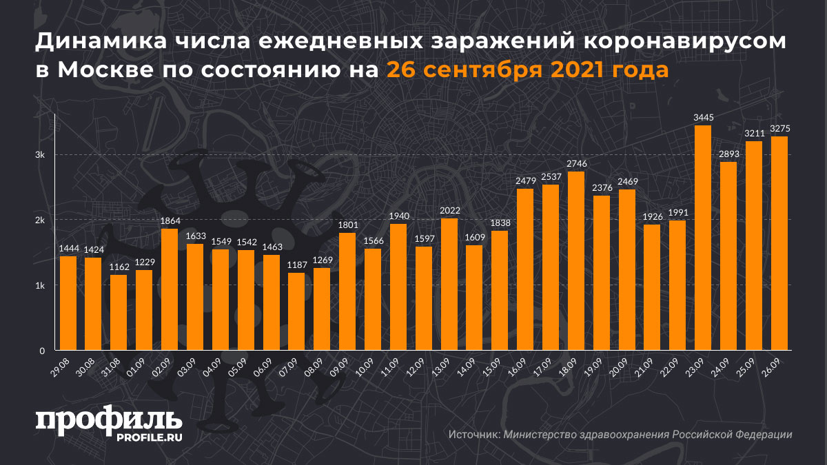 Динамика числа ежедневных заражений коронавирусом в Москве по состоянию на 26 сентября 2021 года