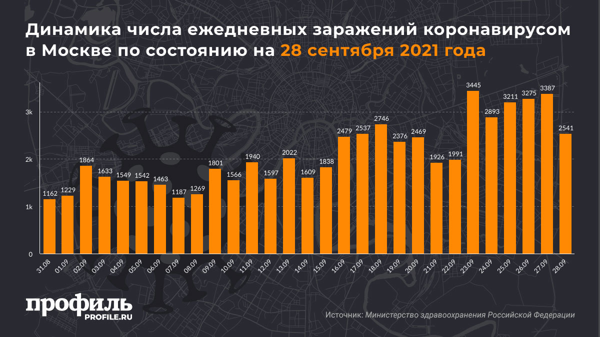 Динамика числа ежедневных заражений коронавирусом в Москве по состоянию на 28 сентября 2021 года
