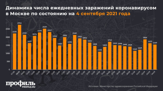 Динамика числа ежедневных заражений коронавирусом в Москве по состоянию на 4 сентября 2021 года